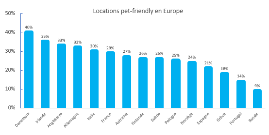 Location pet-friendly en Europe