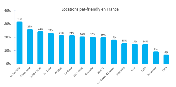 Location pet-friendly en France