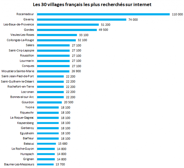 Classement des 30 villages les plus recherchés sur internet