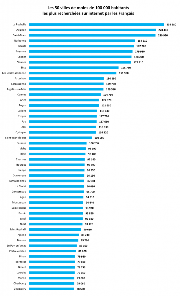 Classement villes moyennes 2022